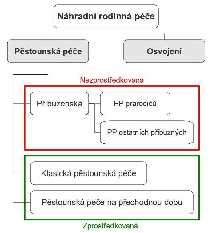 Schema náhradní rodinné péče